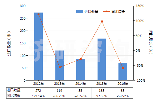 2012-2016年中國(guó)教學(xué)專用已曝光已沖洗的電影膠片（寬≥35mm）(HS37061010)進(jìn)口量及增速統(tǒng)計(jì)